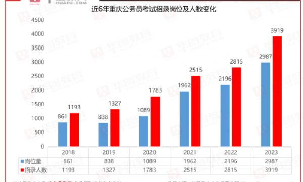 2023年重庆市公务员考试公告发布 招录3919人 扩招1000+